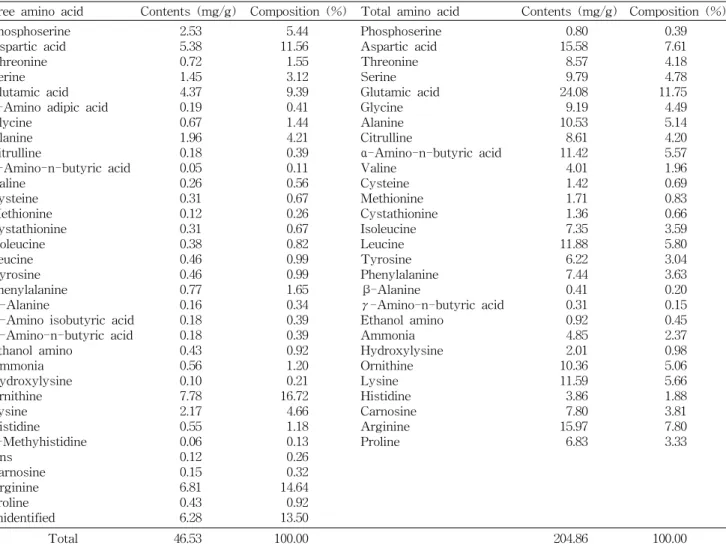 Table  1.  Proximate  components  of  Hae ⁃ Songi  mushroom (%) Moisture Crude  ash Crude  protein Crude lipid Carbo-hydrate 1) 7.15±0.55 8.37±0.64 28.69±2.14 2.74±0.44 53.04±2.75 All  data  were  expressed  as  mean±SD  with  three  replications.