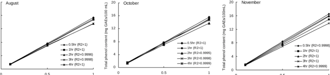 Fig.  1.  Total  phenol  content  (mg  GAEs 1) /100  mL  of  extract)  of  hot  water  extracts  from  Hae ⁃ Songi  mushroom  according  to  extraction  time