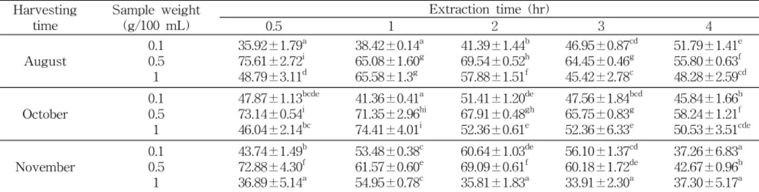 Table  4.  Ferrous  ions  chelating  effect 1,2)  (%)  of  hot  water  extracts  from  Hae ⁃ Songi  mushroom  according  to  extraction  time Harvesting  time Sample  weight (g/100  mL)　 Extraction  time  (hr) 0.5 1 2 3 4 　 August 　 0.10.51 35.92±1.79 a75.