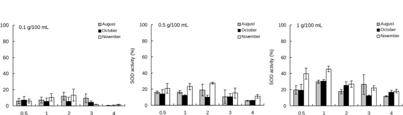 Fig.  3.  SOD  activity  (%)  of  hot  water  extracts  from  Hae ⁃ Songi  mushroom  according  to  extraction  time.