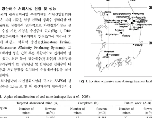 Table 1.  A plan of amelioration of coal mine drainage(Bae et al., 2003).