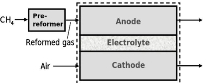 Fig. 2  Schematic diagram of a SOFC system including  pre-reformer  또한,  수증기  변환  반응(식(5b))에  의한  일산화 탄소의  개질  반응은  메탄의  개질  반응에  비해서 빠른  시간에  이루어지므로  화학평형  상태에  있다고  가정하였다(4)