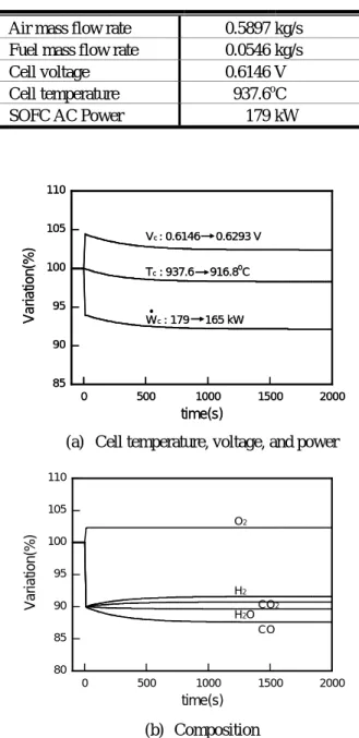 Fig. 3  Cell performance variation after 10% stepwise  load change  Fig. 3 은  설계점에서의  정상상태로부터  부하가10%감소하였을  경우에  대한  고체산화물  연료전지의  동적  성능  특성  해석  결과를  보여주고  있다