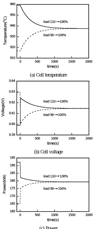 Fig. 4  Cell performance variation after stepwise load  change from 90% or 110% to 100%  5
