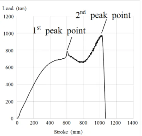 Fig. 6 Forming load of the punch according to stroke