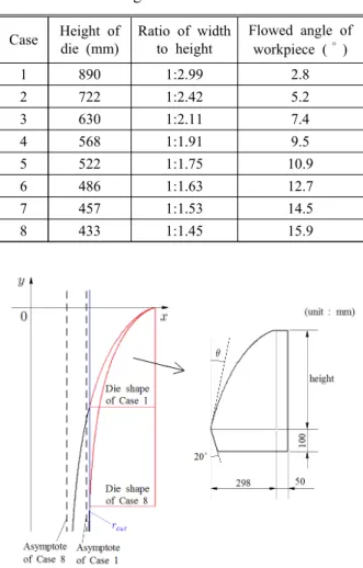 Fig. 10 Von-Mises stress at the part of stress  concentration according to stroke