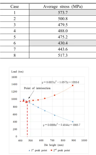 Table 4 Forming load of the punch of 1 st  and 2 nd peak points according to heights of the  tractrix die
