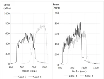 Fig. 15 Von-Mises stress at the part of stress  concentration according to stroke