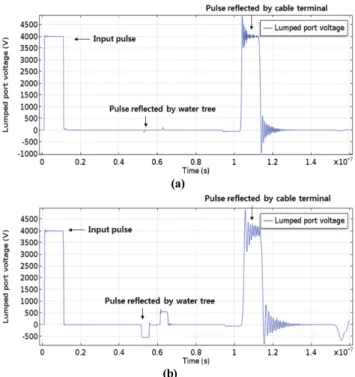 Fig. 6. (Color online) Axisymmetric modeling of water trees. (a) Penetration depth: 50 %
