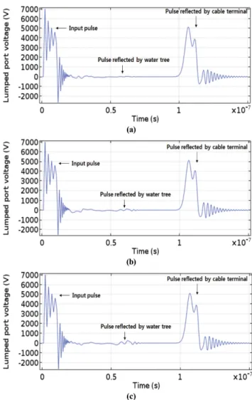 Fig. 9. (Color online) Reflected pulse waveform for various water tree parameters (3D model, PEC boundary condition)