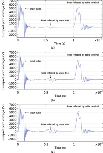 Fig. 11. (Color online) Reflected pulse waveform for various water tree parameters (3D model, PMC boundary condition)