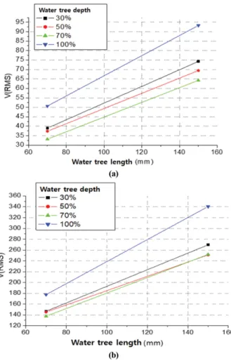 Table IV. Water tree location and relative error for 3D cable model with water tree central angle of 90 o .