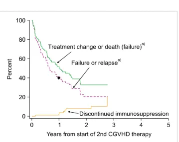 Fig. 3. Historical outcomes after secondary systemic therapy for  chronic GVHD. The upper solid curve shows time to treatment failure  defined as a qualitative change in systemic therapy or death during  secondary therapy
