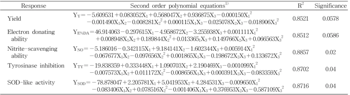 Table  4.  Polynomial  equations  calculated  by  RSM  program  for  extraction  conditions  of  solid  Cheonggukjang 