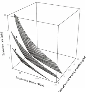 Fig.  3.  Response  surface  for  electron  donating  ability  in  solid  Cheonggukjang  extract  at  constant  values  (EDA:  5 ⁃ 10