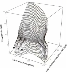 Fig.  6.  Response  surface  for  SOD ⁃ like  activity  in  solid  Cheonggukjang  extract  at  constant  values  (SOD:  10 ⁃ 20 ⁃