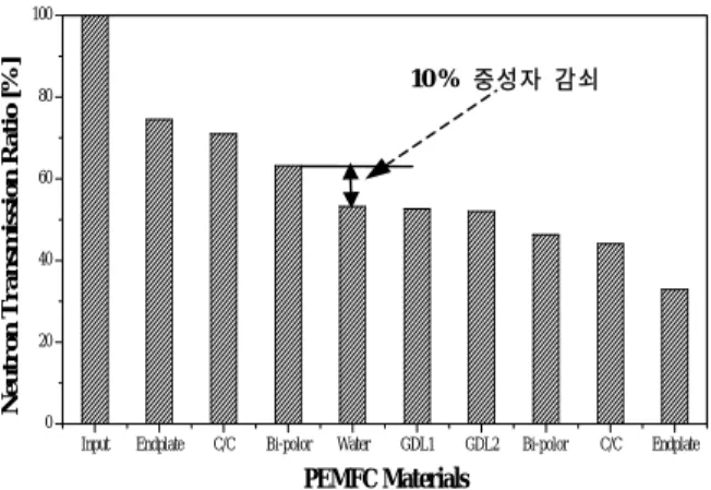 Fig. 3  Neutron transmission rate variation according to  PEMFC materials sequence 