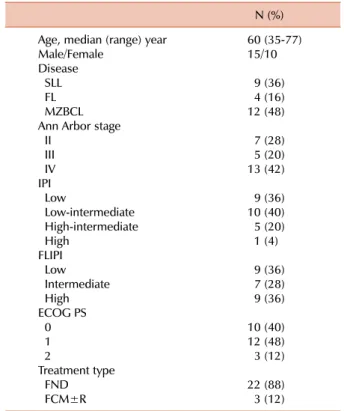 Table 2. Treatment result of fludarabine-combination chemothe- chemothe-rapy according to tumor subtype.