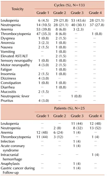 Table 3. Adverse events during fludarabine-combination chemo- chemo-therapy according to cycles and patients.