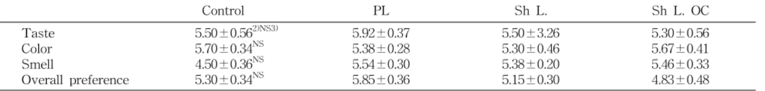 Table  5.  Sensory  evaluation  of  Porphyra  yezoensis  before  roasting 1)   Control PL Sh  L