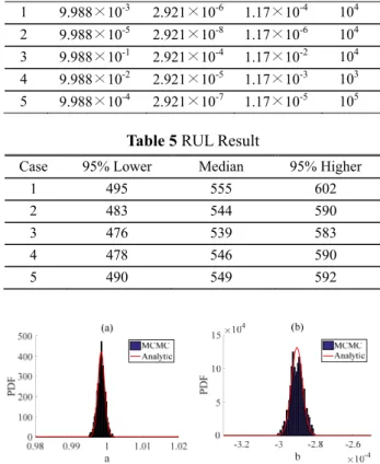 Fig. 9   PDF graphs of Case 5. At this case, N =100,000  and  w θ × N = 100 × θ . (a) is a PDF of the  parameter a