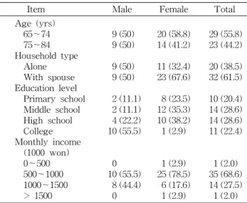 Table  1.  General  characteristics  of  the  subjects  N  (%)