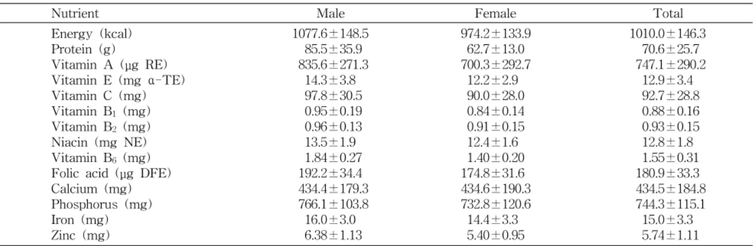 Fig.  1.  Body  Mass  Index  of  the  subjects.