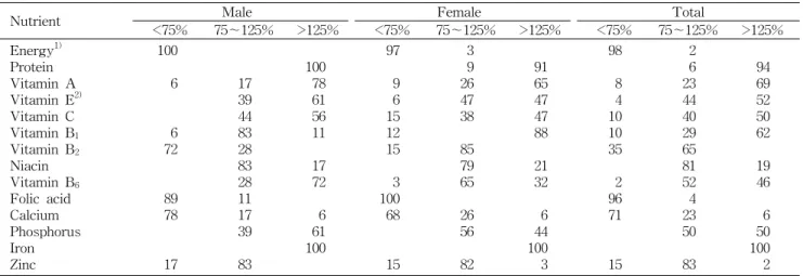 Table  5.  Prevalence  of  nutrient  intake  below  75%,  between  75%  and  125%,  and  above  125%  of  dietary  reference  intakes  for  Koreans  in  the  subjects