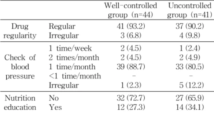 Table  2.  Hypertension  knowledge  of  the  subjects  according  to  hypertension  groups