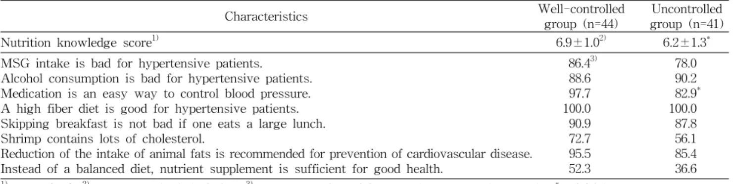 Table  3.  Nutrition  knowledge  of  the  subjects  according  to  hypertension  groups 