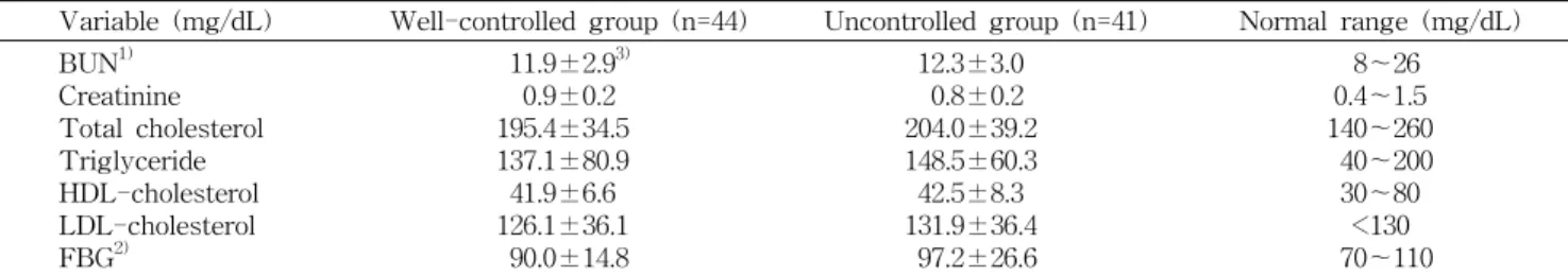 Table  5.  Blood  parameters  of  the  subjects  according  to  hypertension  groups