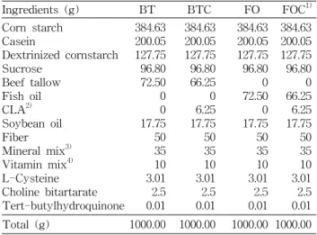 Table  1.  Diet  composition  of  experimental  groups