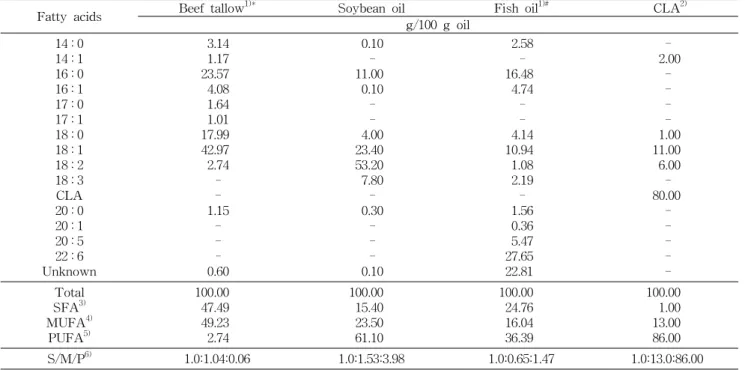 Table  2.  Fatty  acid  composition  of  dietary  oils