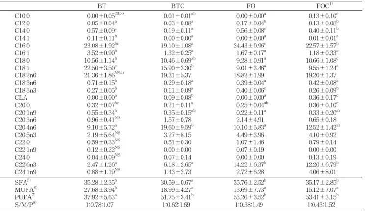 Table  3.  Effects  of  CLA  on  food  intake,  weight  gain  and  food  efficiency  ratio  in  mice 