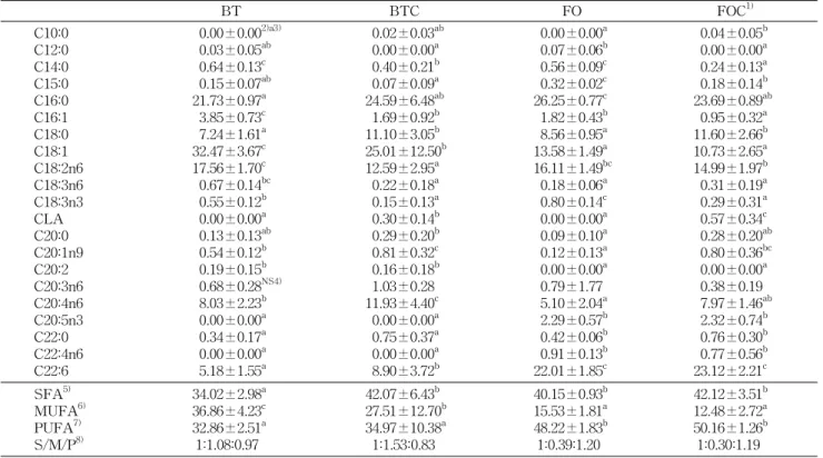 Table  5.  The  relative  %  of  fatty  acids  in  liver 　 BT BTC FO FOC 1) C10:0 C12:0 C14:0 C15:0 C16:0 C16:1 C18:0 C18:1 C18:2n6 C18:3n6 C18:3n3 CLA C20:0 C20:1n9 C20:2 C20:3n6 C20:4n6 C20:5n3 C22:0 C22:4n6 C22:6   0.00±0.00 2)a3)  0.03±0.05ab  0.64±0.1