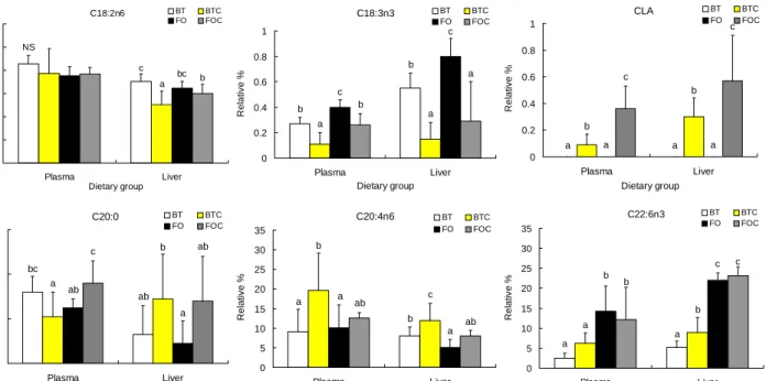 Fig.  2.  Comparison  of  C18:2,  C18:3,  CLA,  C20:0,  C20:4  and  C22:6  fatty  acids  in  plasma  and  liver.