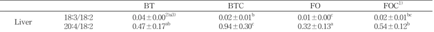 Table  6.  Effects  of  CLA  on  the  conversion  ratios  of  C18:3/C18:2  and  C20:4/C18:2  in  mice  liver BT BTC FO FOC 1) Liver 18:3/18:2 20:4/18:2 0.04±0.00 2)a3)0.47±0.17ab 0.02±0.01 b0.94±0.30c 0.01±0.00 c0.32±0.13a 0.02±0.01 bc0.54±0.12b