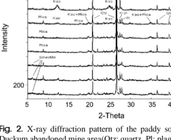 Fig. 2. X-ray diffraction pattern of the paddy soil from Duckum abandoned mine area(Qtz: quartz, Pl: plagioclase, K-pl: orthoclase, Kao: kaolinite).