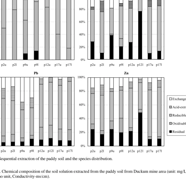 Table 2. Chemical composition of the soil solution extracted from the paddy soil from Duckum mine area (unit: mg/L, except for pH-no unit, Conductivity-ms/cm).