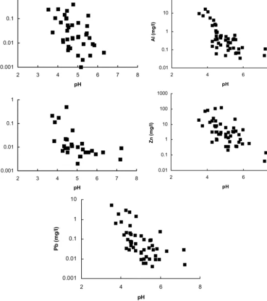 Fig. 6. Changes in elemental concentrations in soil solution with pH.