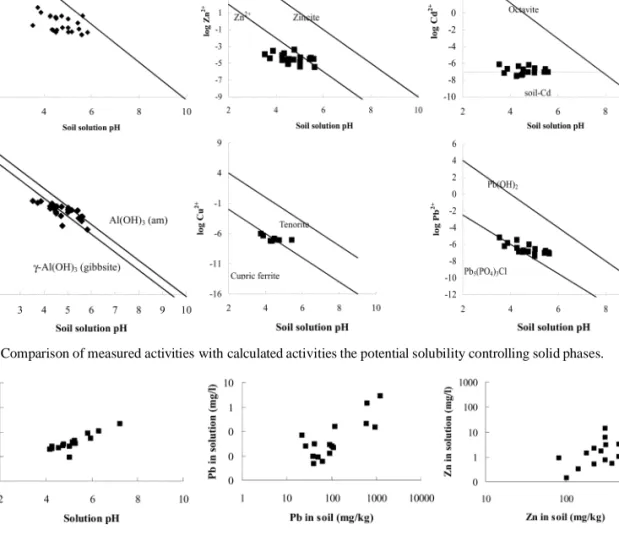 Fig. 8. Correlation of elemental concentrations between the soil solution and soil of the paddy soil.