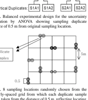 Fig. 1. Balanced experimental design for the uncertainty calculation by ANOVA showing sampling duplicate distance of 0.5 m from original sampling location.