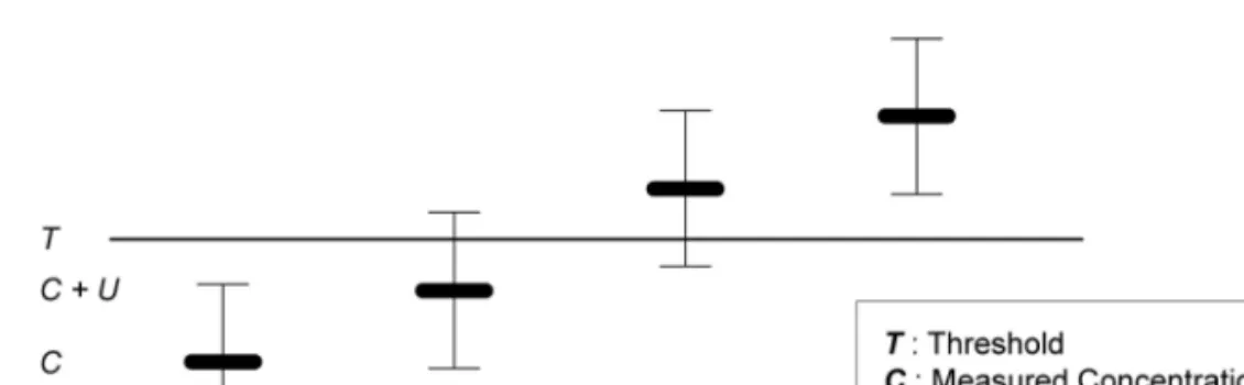 Fig. 4. Probabilistic classification of contaminated land suggesting subdivisions of classification according to uncertainty around the measured concentration