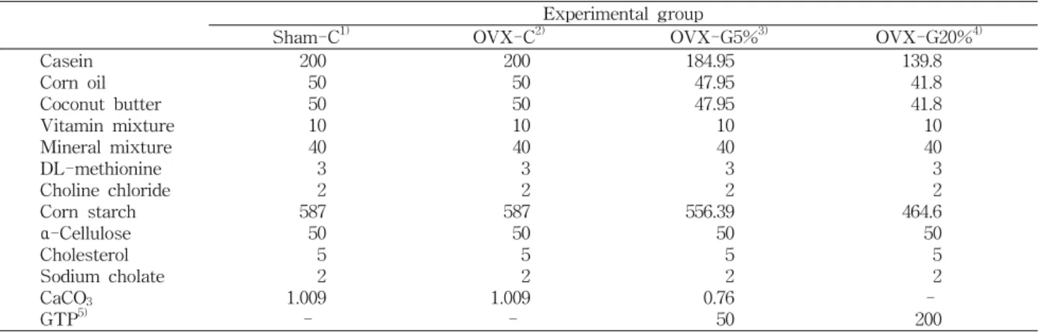 Table  2.  Composition  of  the  experimental  diets  (g/kg) Experimental  group 