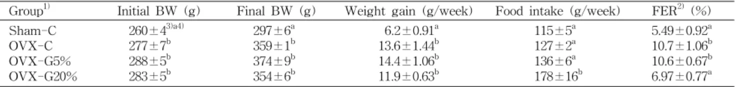 Table  3.  Body  weight  gain  and  food  efficiency  ratio  in  the  experimental  groups