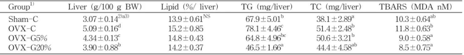 Fig.  2.  Effect  of  the  green  tea  product  used  on  serum  TNF ⁃ α  concentrations  of  ovariectomized ⁃ rats  fed  high  cholesterol  diets  for  6  weeks.