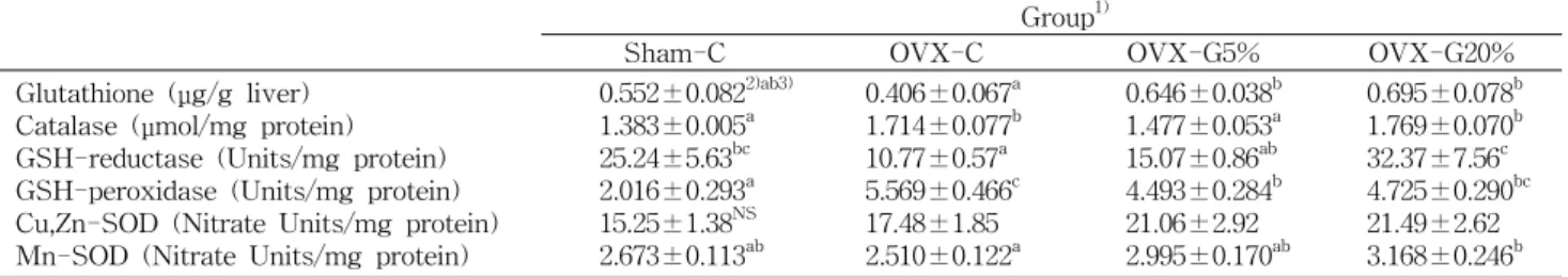 Table  6.  Effect  of  the  green  tea  product  used  on  hepatic  glutathione  levels  and  antioxidative  enzyme  activities  in  experimental  groups