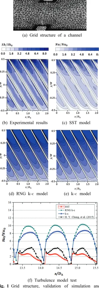 Fig. 2 Schematic view of the channel(a) Grid structure of a channel