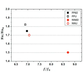 Fig. 10 Total-averaged Nusselt number ratios to  friction factor ratios 