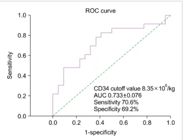 Fig. 2. Receiver operating characteristic curve used to determine the  optimal CD34＋ cell number cut-off value for predicting chimerism.